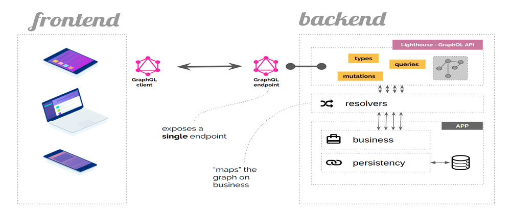 Build Laravel 6 SPA + GraphQL API